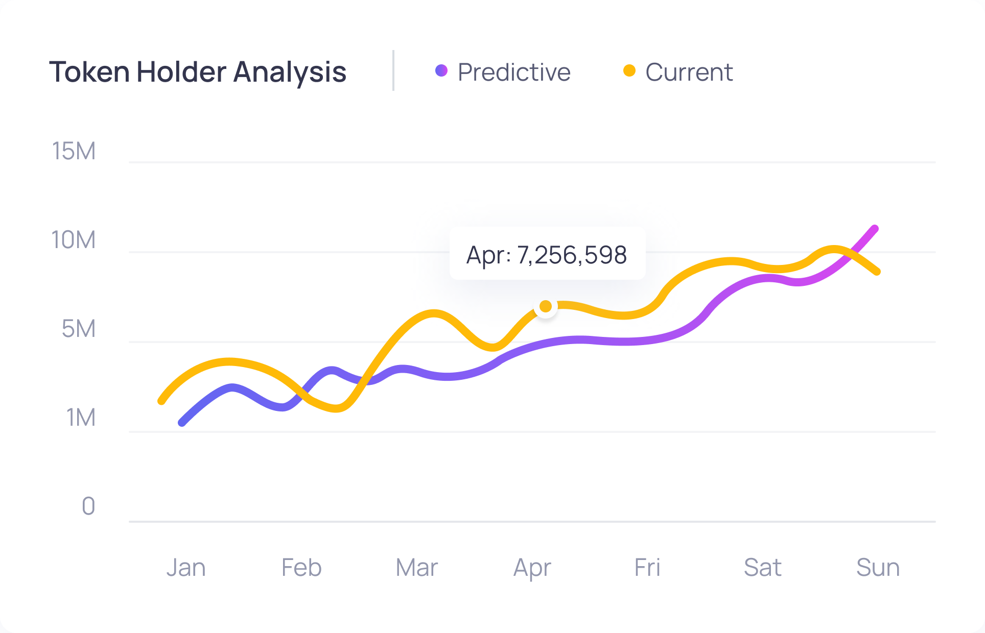 Total users line chart